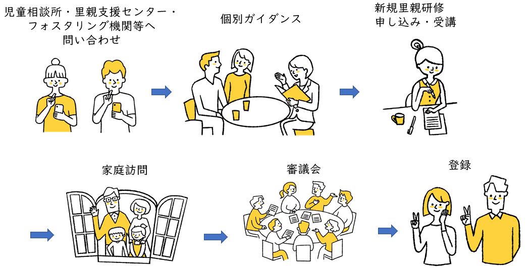 里親登録までの流れのイラスト